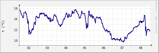 wykres przebiegu zmian temp. punktu rosy