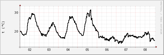 wykres przebiegu zmian windchill temp.