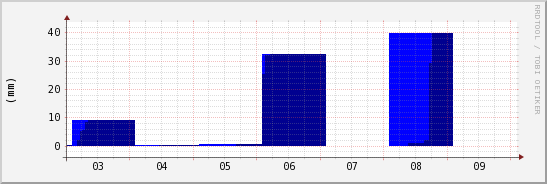 wykres przebiegu zmian opad
