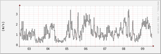wykres przebiegu zmian średnia prędkość wiatru