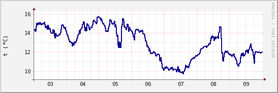 wykres przebiegu zmian temp. punktu rosy