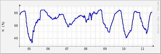 wykres przebiegu zmian wilgotność powietrza