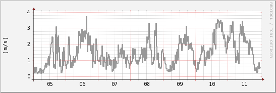 wykres przebiegu zmian średnia prędkość wiatru