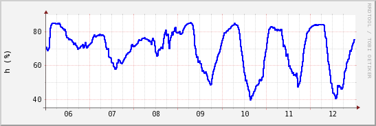 wykres przebiegu zmian wilgotność powietrza