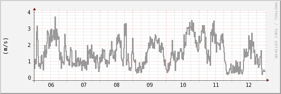 wykres przebiegu zmian średnia prędkość wiatru