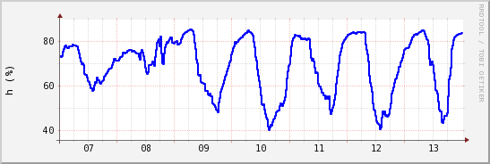wykres przebiegu zmian wilgotność powietrza