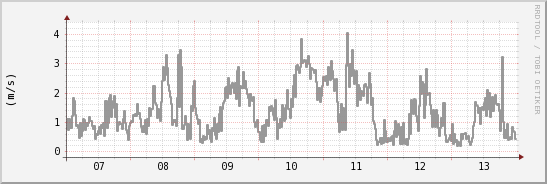 wykres przebiegu zmian średnia prędkość wiatru