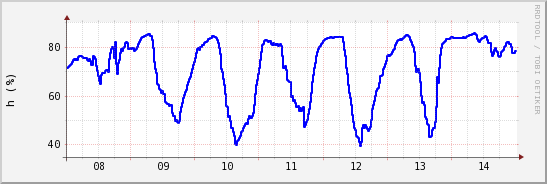 wykres przebiegu zmian wilgotność powietrza