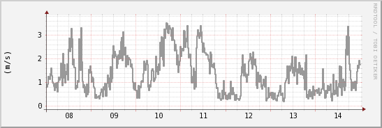 wykres przebiegu zmian średnia prędkość wiatru