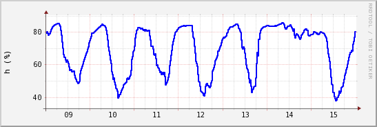 wykres przebiegu zmian wilgotność powietrza