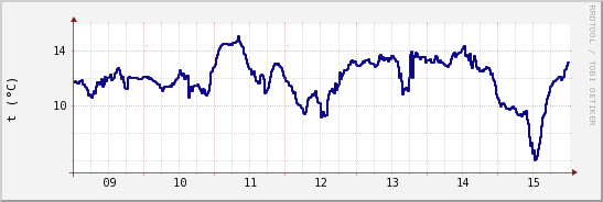 wykres przebiegu zmian temp. punktu rosy