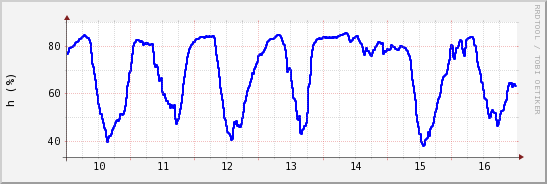 wykres przebiegu zmian wilgotność powietrza