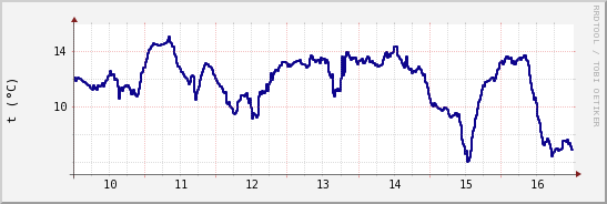 wykres przebiegu zmian temp. punktu rosy
