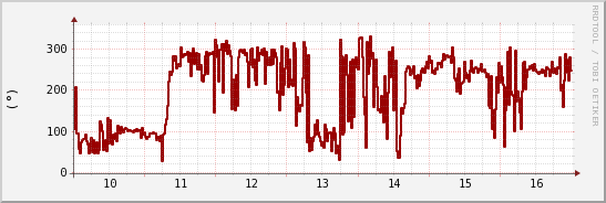 wykres przebiegu zmian kierunek wiatru (średni)