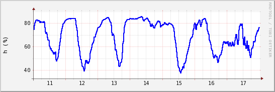 wykres przebiegu zmian wilgotność powietrza