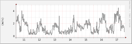 wykres przebiegu zmian średnia prędkość wiatru