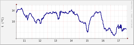 wykres przebiegu zmian temp. punktu rosy