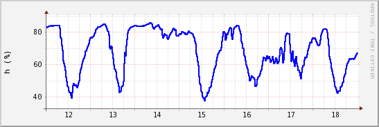 wykres przebiegu zmian wilgotność powietrza