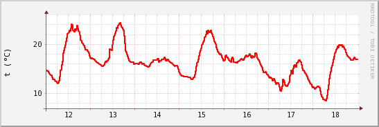 wykres przebiegu zmian temp powietrza