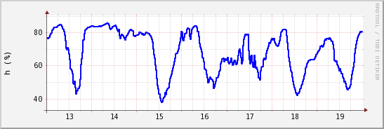 wykres przebiegu zmian wilgotność powietrza