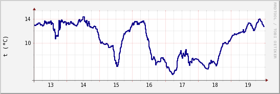 wykres przebiegu zmian temp. punktu rosy