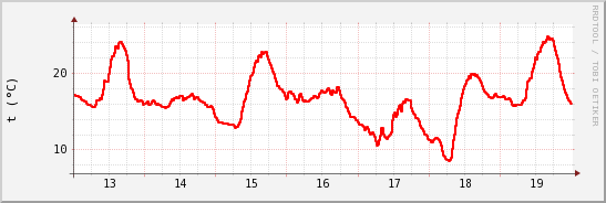 wykres przebiegu zmian temp powietrza