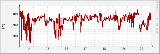 wykres przebiegu zmian kierunek wiatru (średni)