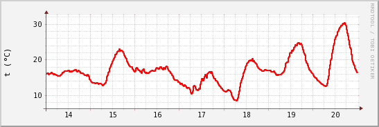 wykres przebiegu zmian temp powietrza