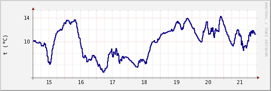 wykres przebiegu zmian temp. punktu rosy