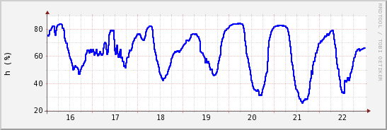 wykres przebiegu zmian wilgotność powietrza