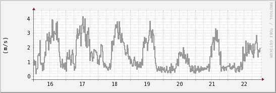 wykres przebiegu zmian średnia prędkość wiatru