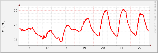 wykres przebiegu zmian temp powietrza