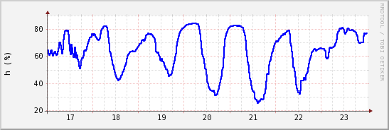 wykres przebiegu zmian wilgotność powietrza