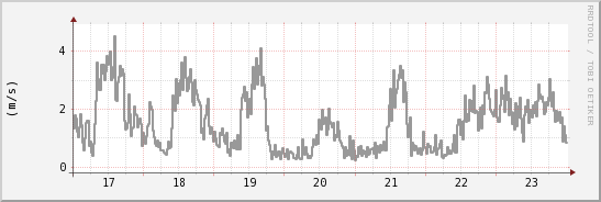 wykres przebiegu zmian średnia prędkość wiatru