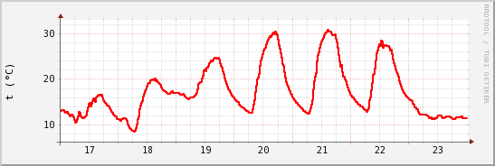 wykres przebiegu zmian temp powietrza