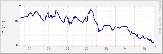 wykres przebiegu zmian temp. punktu rosy