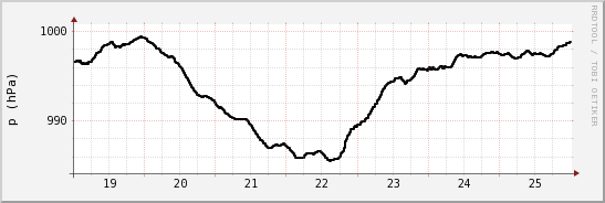 wykres przebiegu zmian ciśnienie