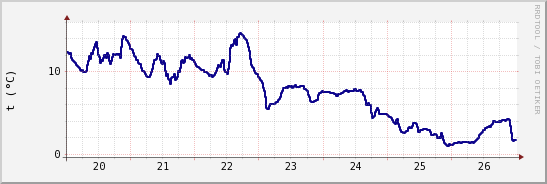 wykres przebiegu zmian temp. punktu rosy