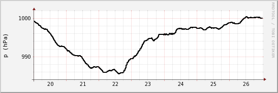 wykres przebiegu zmian ciśnienie