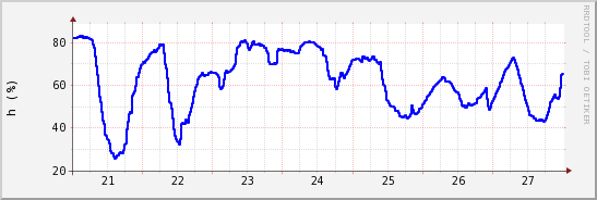 wykres przebiegu zmian wilgotność powietrza