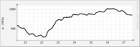 wykres przebiegu zmian ciśnienie
