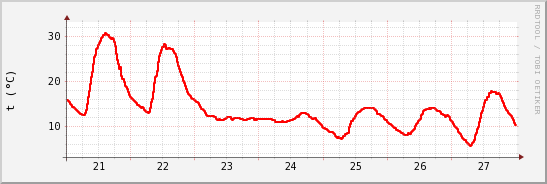 wykres przebiegu zmian temp powietrza