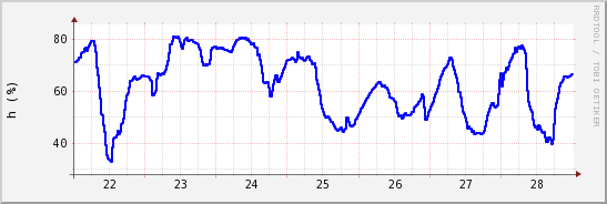 wykres przebiegu zmian wilgotność powietrza