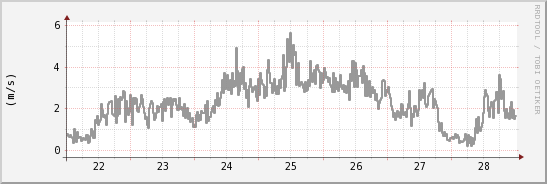 wykres przebiegu zmian średnia prędkość wiatru