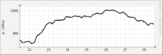 wykres przebiegu zmian ciśnienie