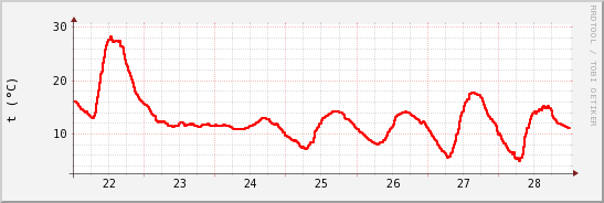 wykres przebiegu zmian temp powietrza
