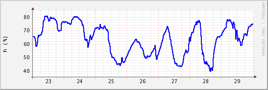 wykres przebiegu zmian wilgotność powietrza