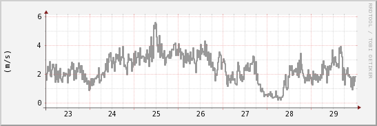 wykres przebiegu zmian średnia prędkość wiatru