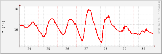 wykres przebiegu zmian temp powietrza