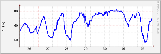 wykres przebiegu zmian wilgotność powietrza